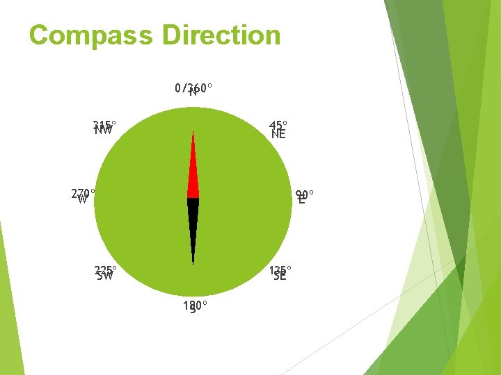 Compass Direction 0/360º N 315º NW 45º NE 270º W 90º E 225º SW