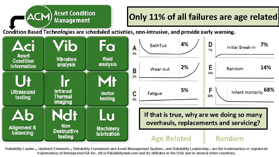 Only 11% of all failures are age related Condition Based Technologies are scheduled activities,