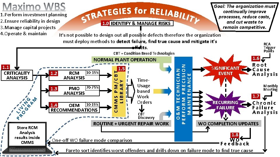 Goal: The organization must continually improve 1. Perform investment planning processes, reduce costs, 2.