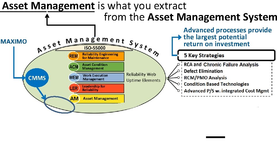 Asset Management is what you extract from the Asset Management System Advanced processes provide