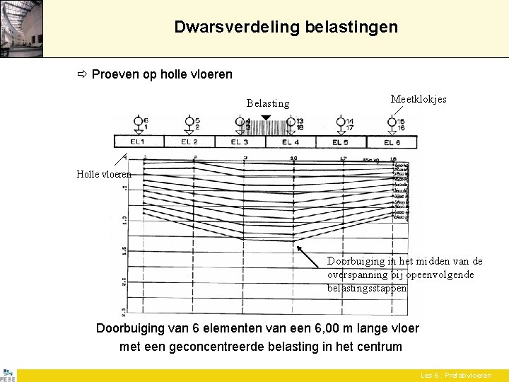 Dwarsverdeling belastingen Proeven op holle vloeren Belasting Meetklokjes Holle vloeren Doorbuiging in het midden Dwarsverdeling belastingen Proeven op holle vloeren Belasting Meetklokjes Holle vloeren Doorbuiging in het midden