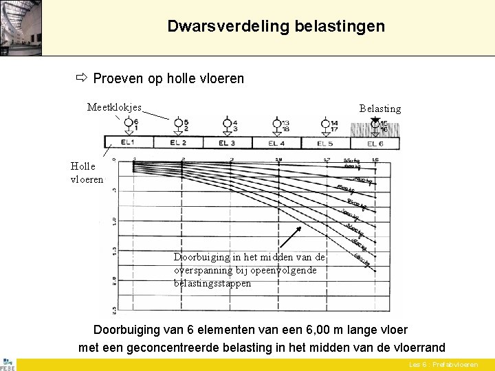 Dwarsverdeling belastingen Proeven op holle vloeren Meetklokjes Belasting Holle vloeren Doorbuiging in het midden Dwarsverdeling belastingen Proeven op holle vloeren Meetklokjes Belasting Holle vloeren Doorbuiging in het midden
