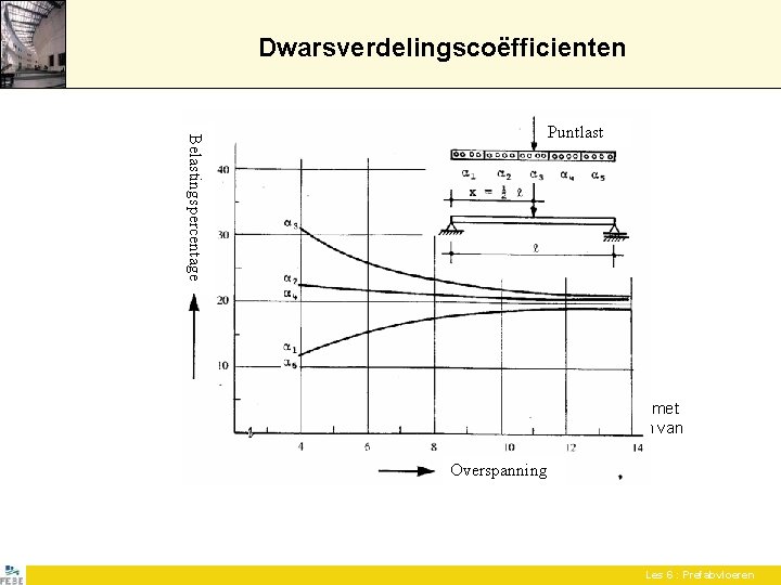 Dwarsverdelingscoëfficienten Belastingspercentage Puntlast Voorbeeld van dwarsverdelingscoëfficienten voor holle vloeren met elementen van 1. 20 Dwarsverdelingscoëfficienten Belastingspercentage Puntlast Voorbeeld van dwarsverdelingscoëfficienten voor holle vloeren met elementen van 1. 20