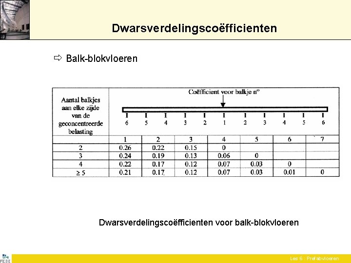 Dwarsverdelingscoëfficienten Balk-blokvloeren Dwarsverdelingscoëfficienten voor balk-blokvloeren Les 6 : Prefabvloeren Dwarsverdelingscoëfficienten Balk-blokvloeren Dwarsverdelingscoëfficienten voor balk-blokvloeren Les 6 : Prefabvloeren