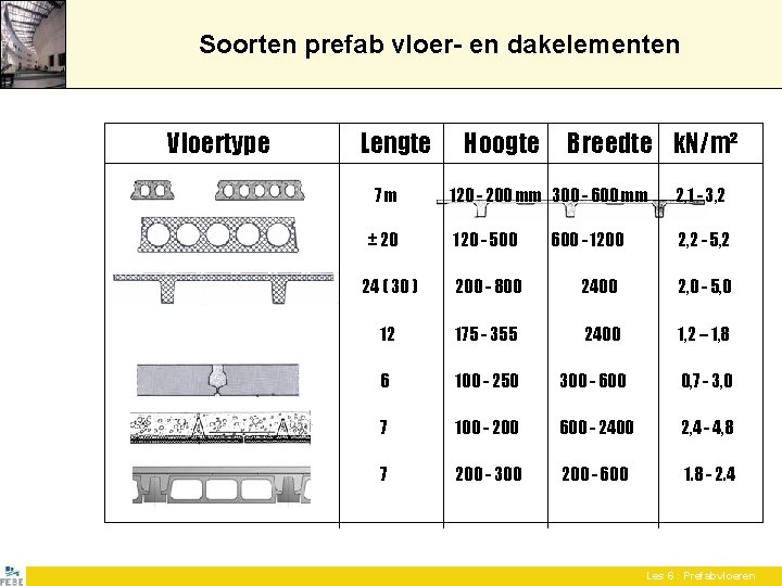 Soorten prefab vloer- en dakelementen Vloertype Lengte 7 m ± 20 Hoogte Breedte k. Soorten prefab vloer- en dakelementen Vloertype Lengte 7 m ± 20 Hoogte Breedte k.