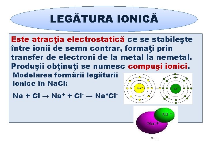 LEGĂTURA IONICĂ Este atracţia electrostatică ce se stabileşte între ionii de semn contrar, formaţi