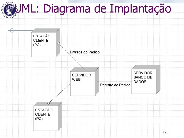 UML: Diagrama de Implantação 123 