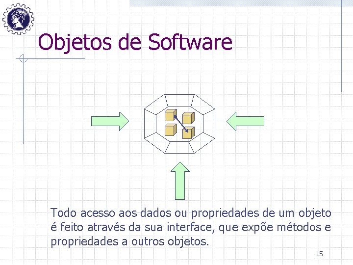 Objetos de Software Todo acesso aos dados ou propriedades de um objeto é feito