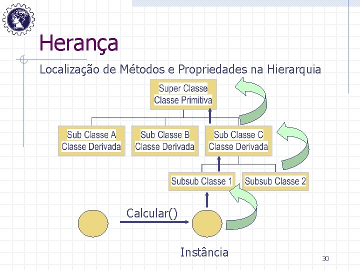 Herança Localização de Métodos e Propriedades na Hierarquia Calcular() Instância 30 
