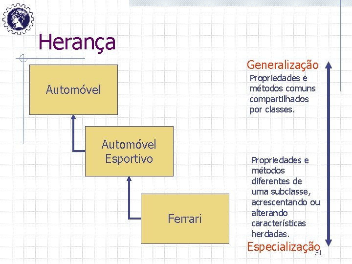 Herança Generalização Propriedades e métodos comuns compartilhados por classes. Automóvel Esportivo Ferrari Propriedades e