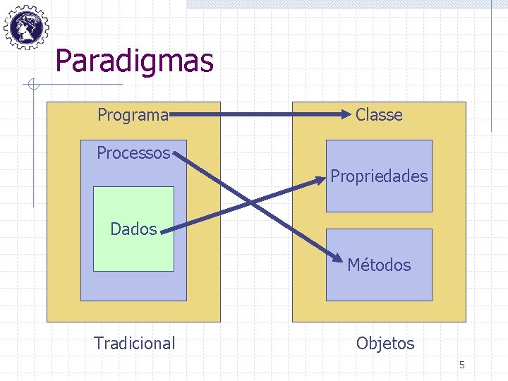 Paradigmas Programa Classe Processos Propriedades Dados Métodos Tradicional Objetos 5 