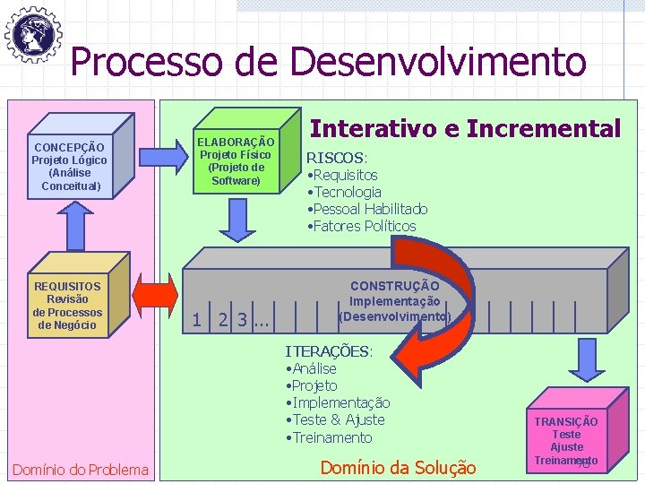 Processo de Desenvolvimento CONCEPÇÃO Projeto Lógico (Análise Conceitual) REQUISITOS Revisão de Processos de Negócio