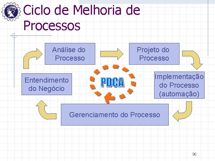 Ciclo de Melhoria de Processos Análise do Processo Entendimento do Negócio Projeto do Processo