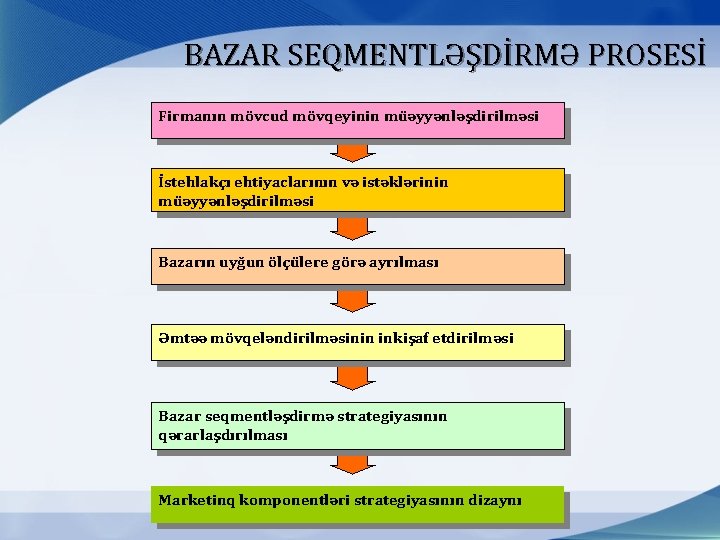 BAZAR SEQMENTLƏŞDİRMƏ PROSESİ Firmanın mövcud mövqeyinin müəyyənləşdirilməsi İstehlakçı ehtiyaclarının və istəklərinin müəyyənləşdirilməsi Bazarın uyğun