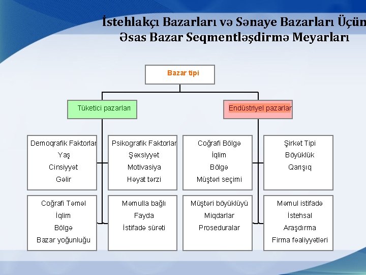 İstehlakçı Bazarları və Sənaye Bazarları Üçün Əsas Bazar Seqmentləşdirmə Meyarları Bazar tipi Tüketici pazarları