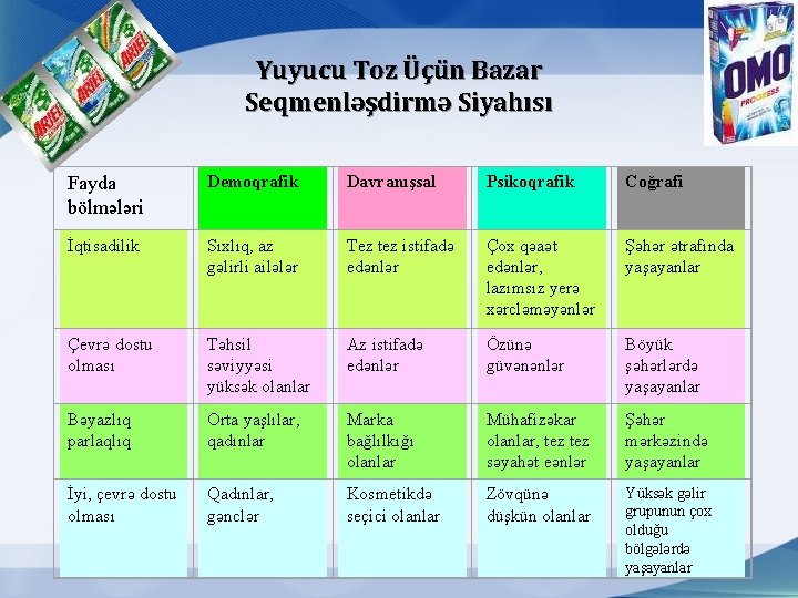 Yuyucu Toz Üçün Bazar Seqmenləşdirmə Siyahısı Fayda bölmələri Demoqrafik Davranışsal Psikoqrafik Coğrafi İqtisadilik Sıxlıq,