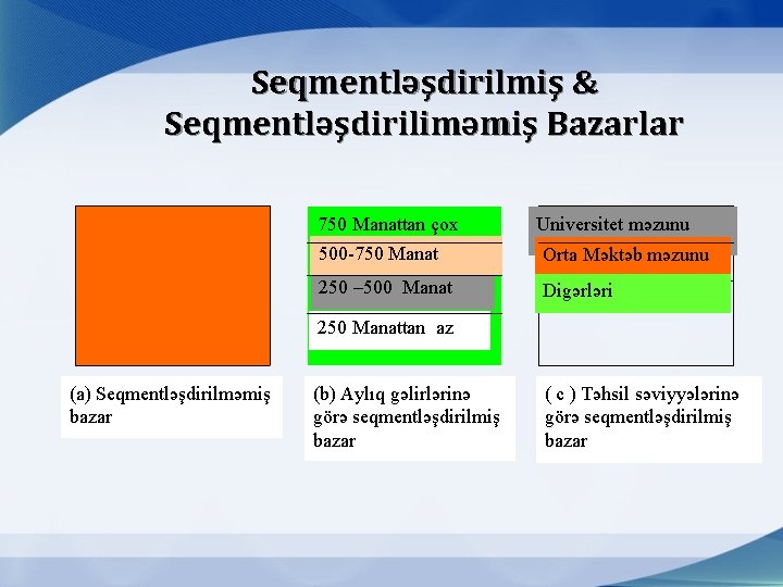 Seqmentləşdirilmiş & Seqmentləşdiriliməmiş Bazarlar 750 Manattan çox Universitet məzunu 500 -750 Manat Orta Məktəb