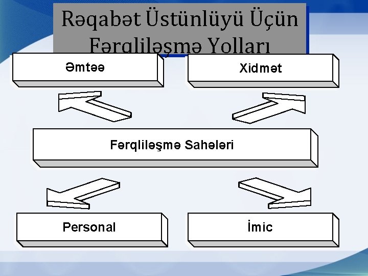 Rəqabət Üstünlüyü Üçün Fərqliləşmə Yolları Əmtəə Xidmət Fərqliləşmə Sahələri Personal İmic 