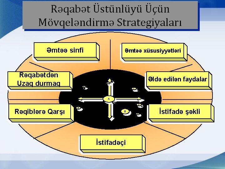 Rəqabət Üstünlüyü Üçün Mövqeləndirmə Strategiyaları Əmtəə sinfi Rəqabətdən Uzaq durmaq Əmtəə xüsusiyyətləri Əldə edilən