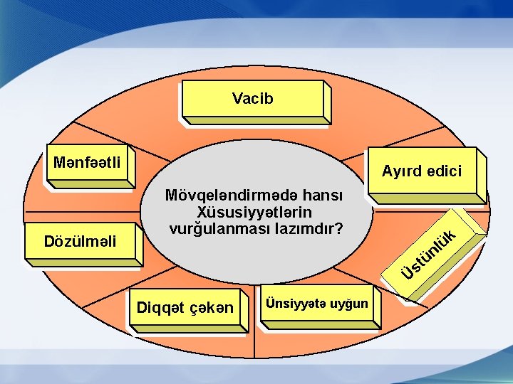 Vacib Mənfəətli Dözülməli Ayırd edici Mövqeləndirmədə hansı Xüsusiyyətlərin vurğulanması lazımdır? Üs Diqqət çəkən Ünsiyyətə