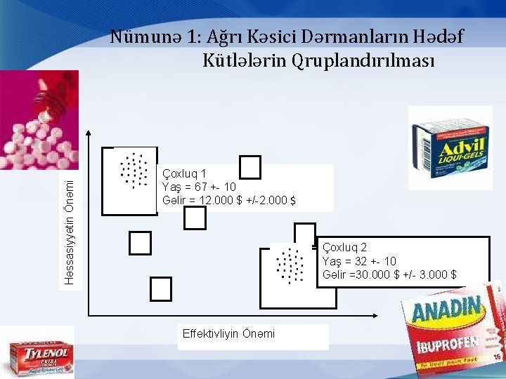 Həssasiyyətin Önəmi Nümunə 1: Ağrı Kəsici Dərmanların Hədəf Kütlələrin Qruplandırılması Çoxluq 1 Yaş =