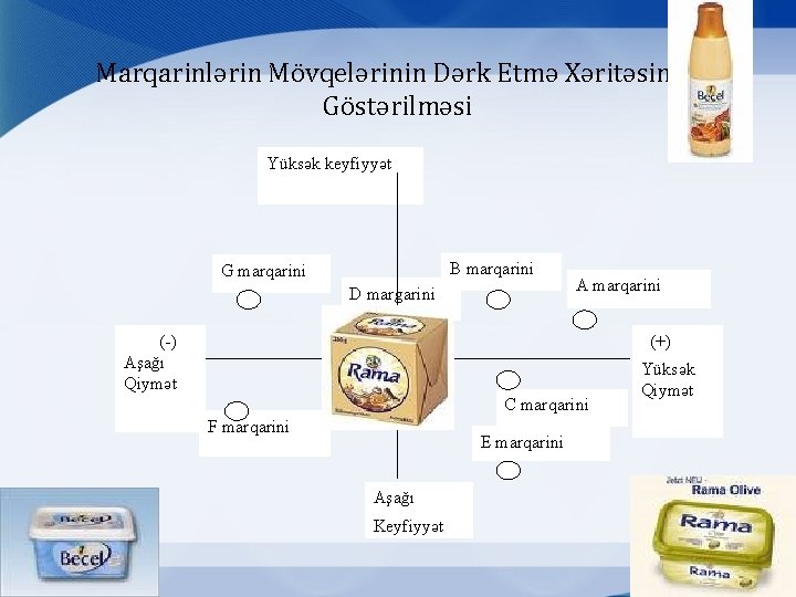 Marqarinlərin Mövqelərinin Dərk Etmə Xəritəsində Göstərilməsi Yüksək keyfiyyət B marqarini G marqarini D margarini