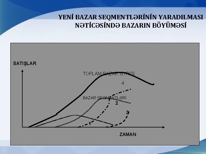 YENİ BAZAR SEQMENTLƏRİNİN YARADILMASI NƏTİCƏSİNDƏ BAZARIN BÖYÜMƏSİ SATIŞLAR TOPLAM BAZAR ƏYRİSİ 4 BAZAR SEQMENTLƏRİ