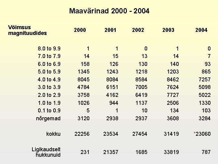 Maavärinad 2000 - 2004 Võimsus magnituudides 2000 2001 2002 2003 2004 8. 0 to