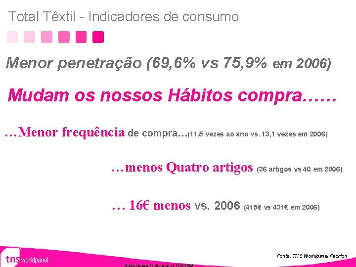 Total Têxtil - Indicadores de consumo Menor penetração (69, 6% vs 75, 9% em