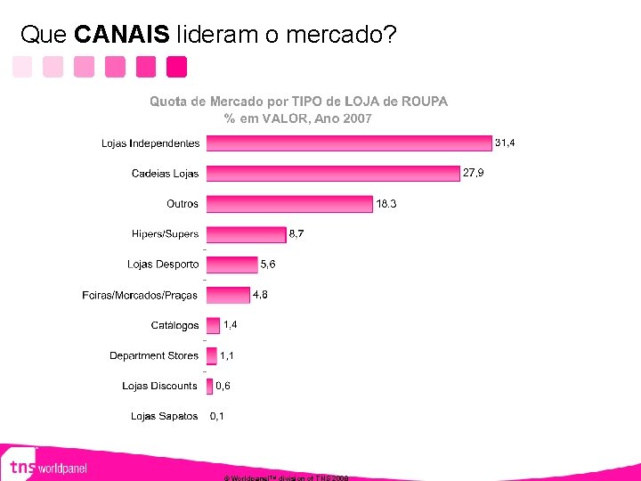 Que CANAIS lideram o mercado? TM 