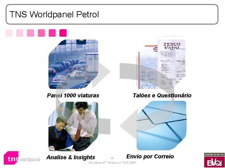TNS Worldpanel Petrol Panel 1000 viaturas Analise & Insights Worldpanel™ Talões e Questionário 24