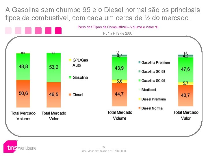 A Gasolina sem chumbo 95 e o Diesel normal são os principais tipos de