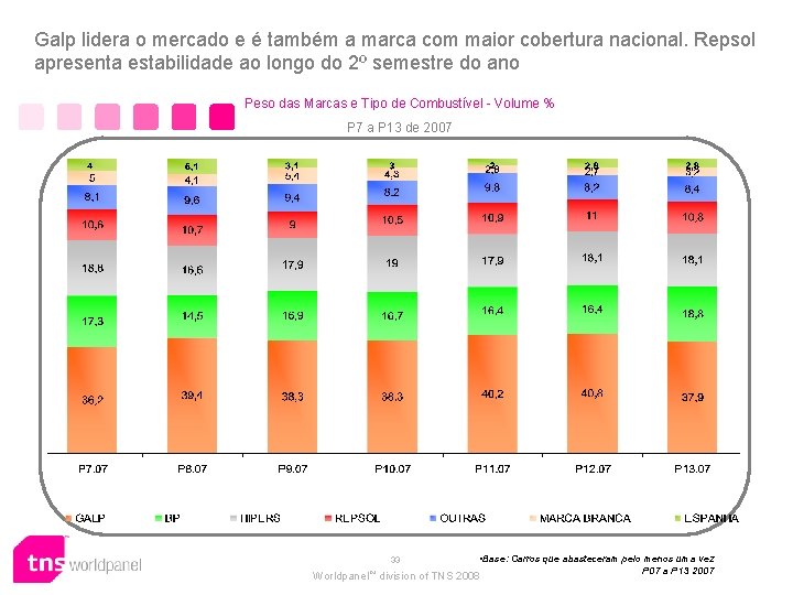 Galp lidera o mercado e é também a marca com maior cobertura nacional. Repsol