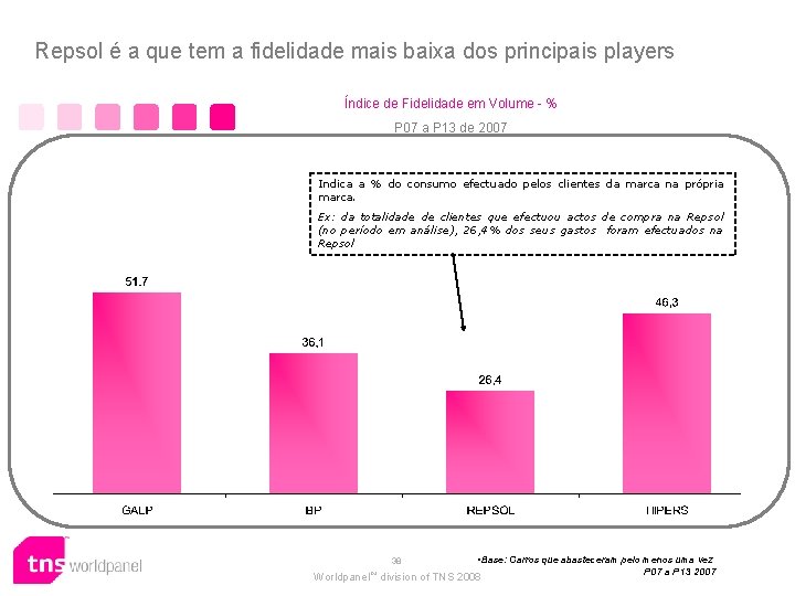 Repsol é a que tem a fidelidade mais baixa dos principais players Índice de