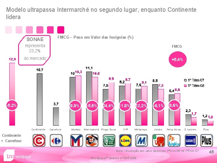 Modelo ultrapassa Intermarché no segundo lugar, enquanto Continente lidera SONAE FMCG – Peso em