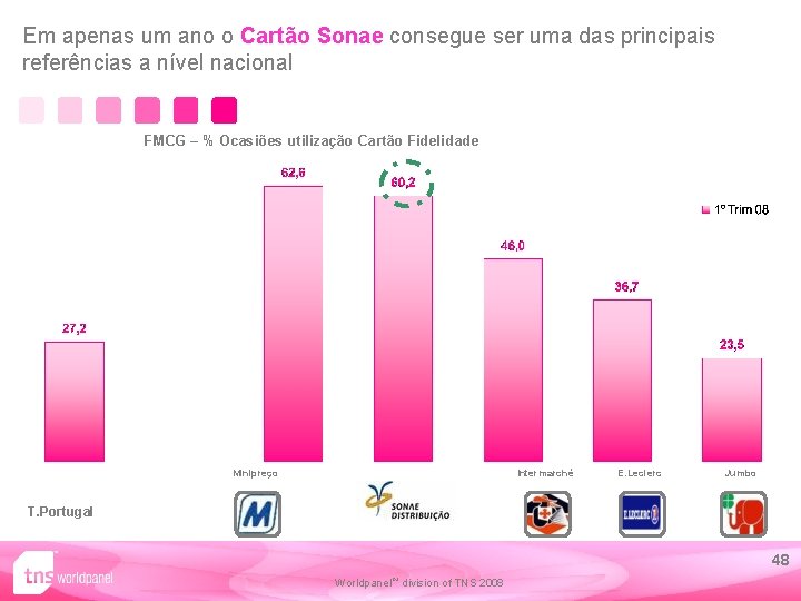 Em apenas um ano o Cartão Sonae consegue ser uma das principais referências a