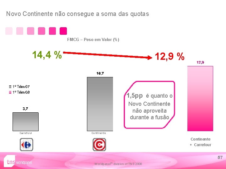 Novo Continente não consegue a soma das quotas FMCG – Peso em Valor (%)