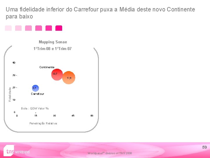 Uma fidelidade inferior do Carrefour puxa a Média deste novo Continente para baixo Mapping