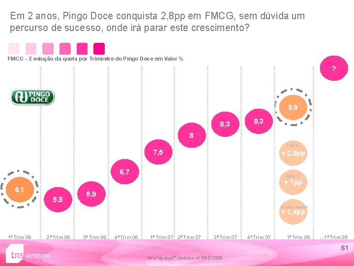 Em 2 anos, Pingo Doce conquista 2, 8 pp em FMCG, sem dúvida um