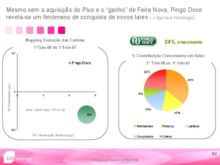 Mesmo sem a aquisição do Plus e o “ganho” de Feira Nova, Pingo Doce