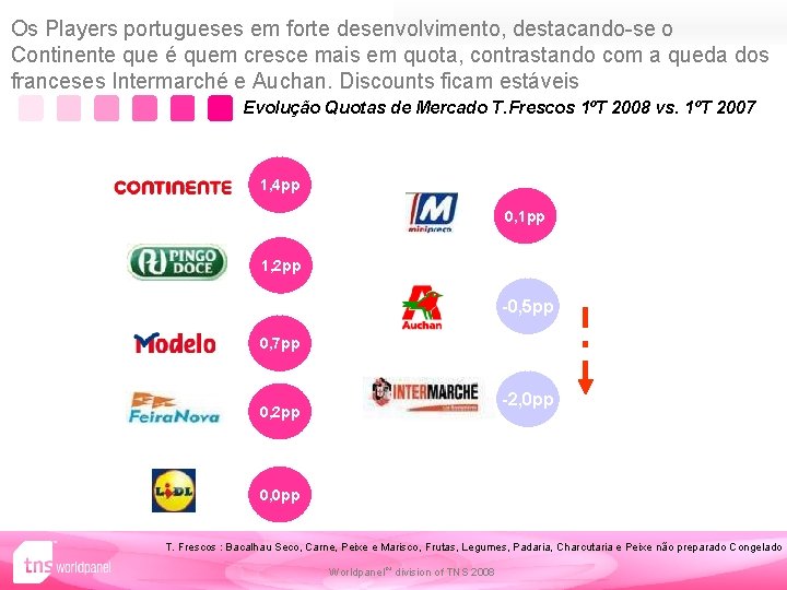 Os Players portugueses em forte desenvolvimento, destacando-se o Continente que é quem cresce mais