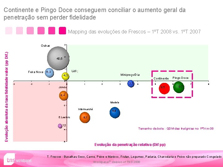 Continente e Pingo Doce conseguem conciliar o aumento geral da penetração sem perder fidelidade