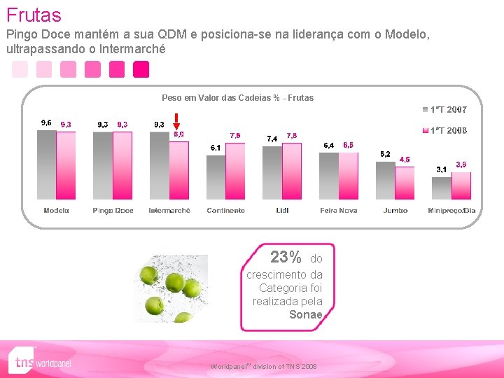 Frutas Pingo Doce mantém a sua QDM e posiciona-se na liderança com o Modelo,