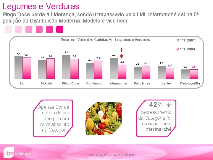 Legumes e Verduras Pingo Doce perde a Liderança, sendo ultrapassado pelo Lidl. Intermarché cai