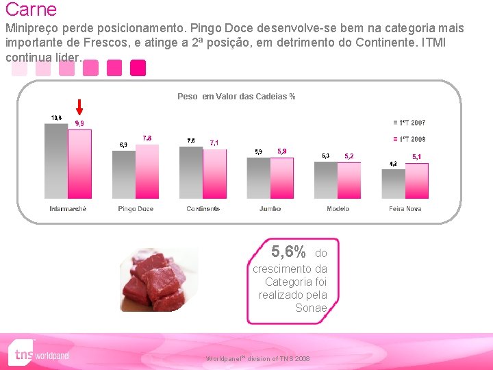 Carne Minipreço perde posicionamento. Pingo Doce desenvolve-se bem na categoria mais importante de Frescos,