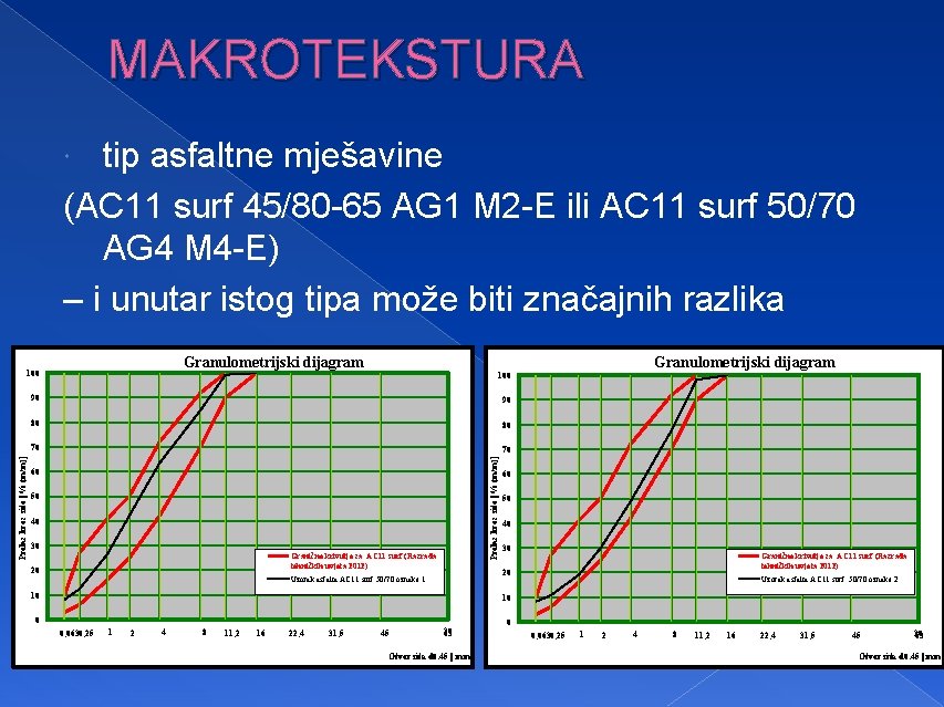 MAKROTEKSTURA tip asfaltne mješavine (AC 11 surf 45/80 -65 AG 1 M 2 -E