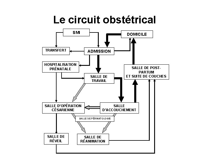 Le circuit obstétrical SMI DOMICILE TRANSFERT ADMISSION HOSPITALISATION PRÉNATALE SALLE DE TRAVAIL SALLE D’OPÉRATION