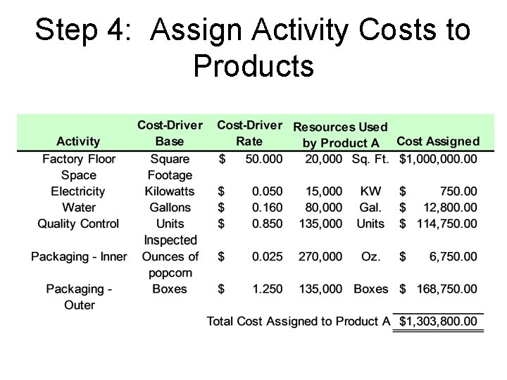 Step 4: Assign Activity Costs to Products 