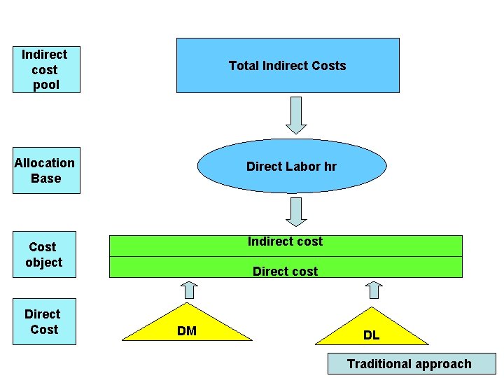 Indirect cost pool Total Indirect Costs Allocation Base Direct Labor hr Indirect cost Cost
