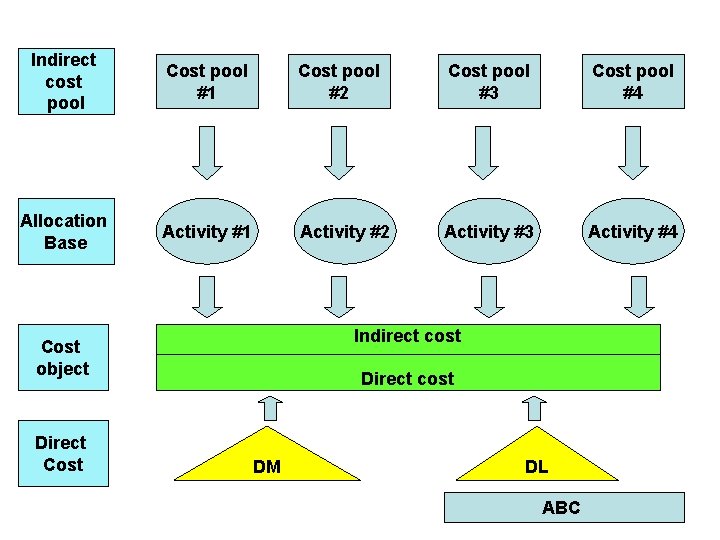 Indirect cost pool Cost pool #1 Cost pool #2 Cost pool #3 Cost pool